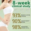 In an 8-week study, 93% lost weight, 90% improved lymphatic drainage, and 98% enhanced metabolic function.