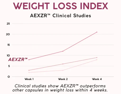 AEXZR™ Detox & Slimming Capsules are the perfect aid for feeling better about yourself.