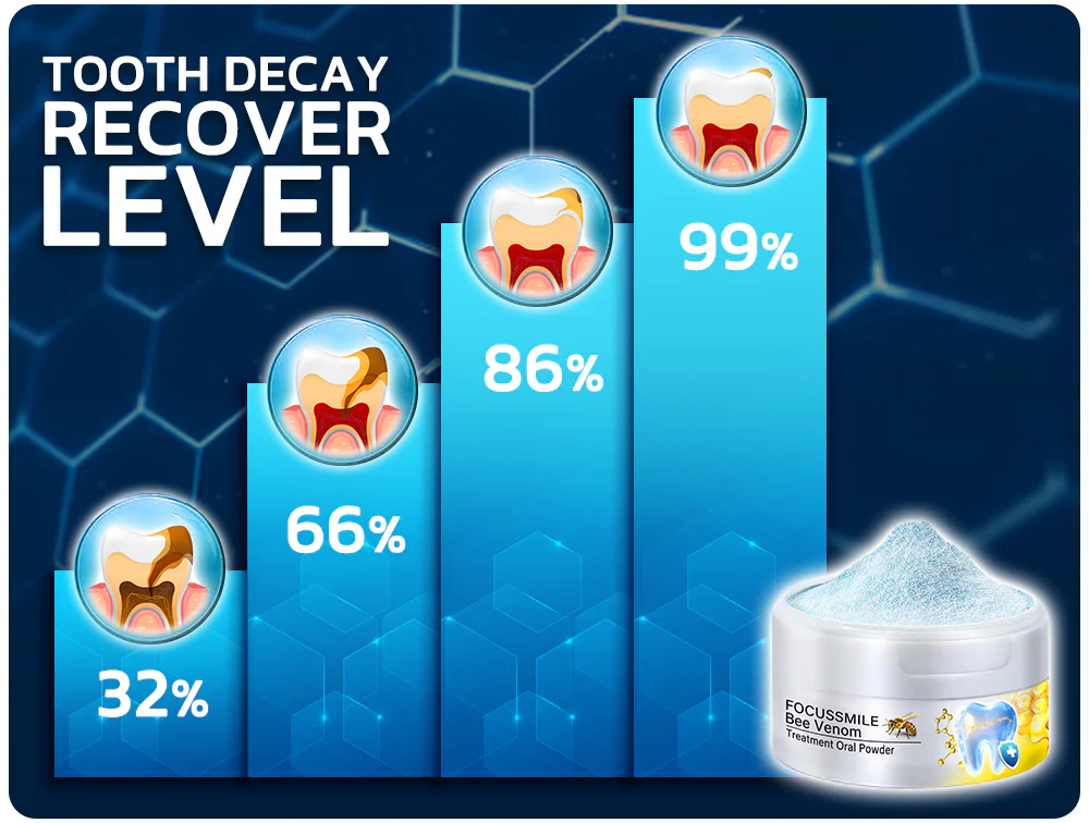 Fivfivgo™ Bee Venom Treatment Powder effectively combats harmful bacteria in the mouth, contributing to a cleaner and healthier oral environment.