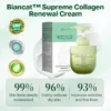 Biancat™ Supreme Collagen Renewal Cream firms and rejuvenates skin in just 3-5 weeks for a smoother, tighter appearance.