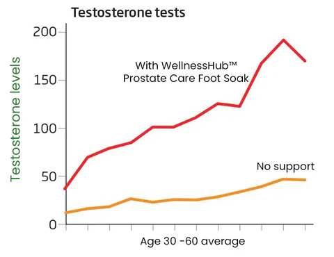 WellnessHub™ Prostate Care Foot Soak is an excellent solution for reducing prostate pain and improving overall well-being.