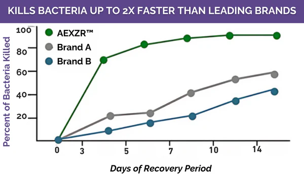 AEXZR™ Violet Eczema Treatment Cream is a reliable remedy for inflammation, receiving positive feedback from users.